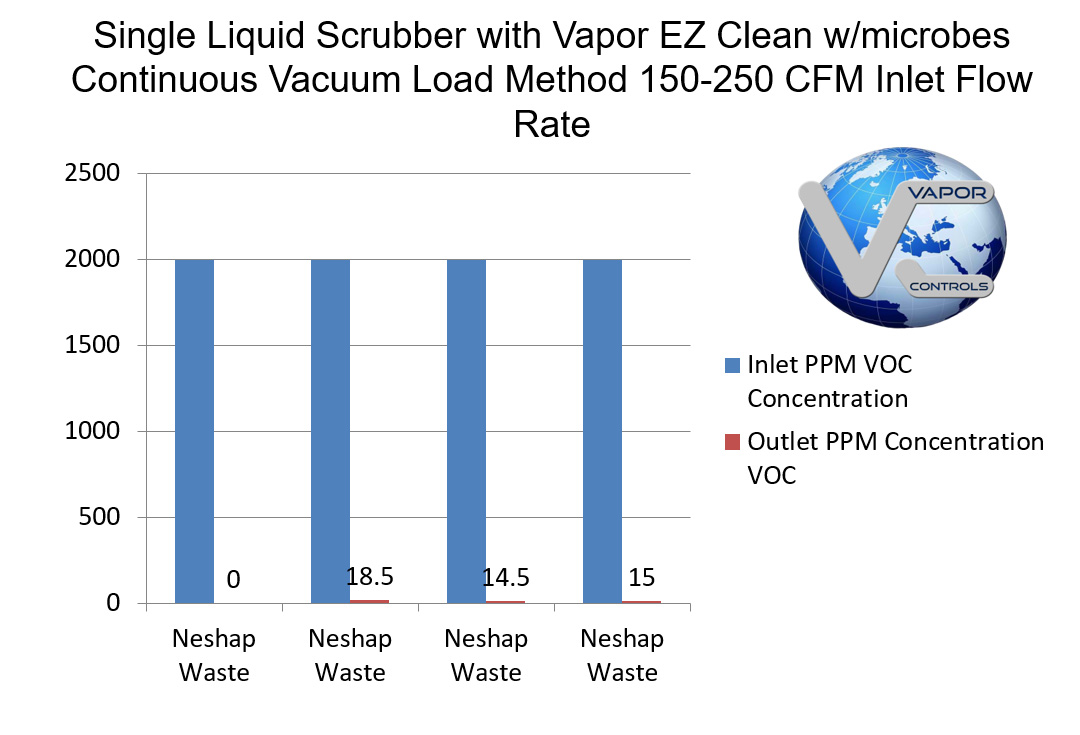 Single Liquid Scrubber & Neshap Waste Comparison Chart