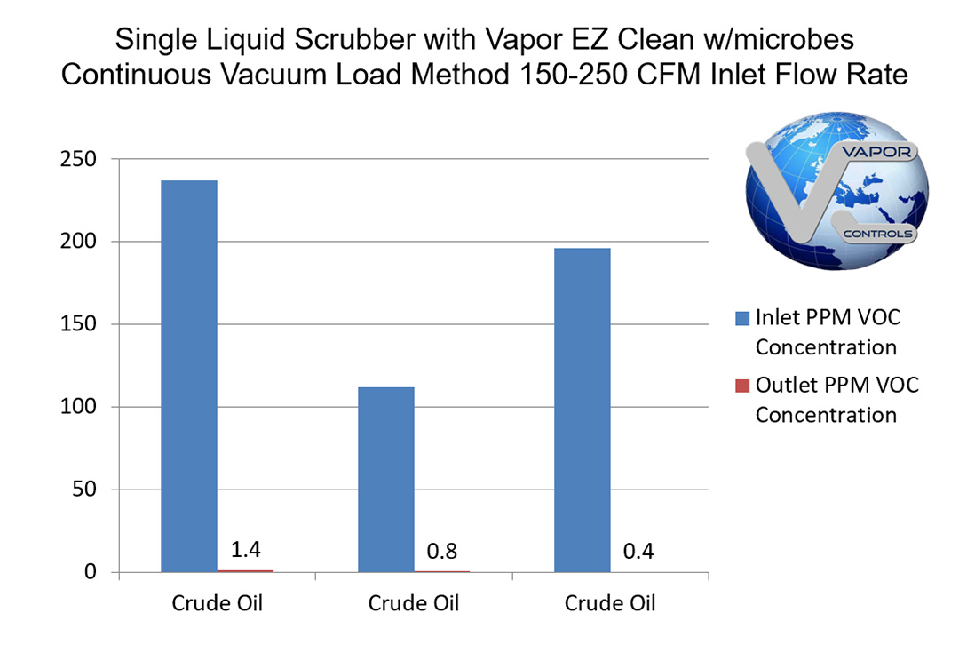 Single Liquid Scrubber & Crude Oil Comparison Chart