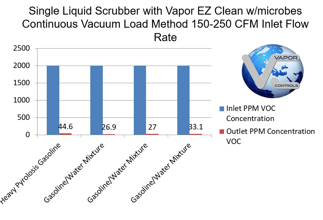 Single Liquid Scrubber & Gasoline Mixture Comparison Chart